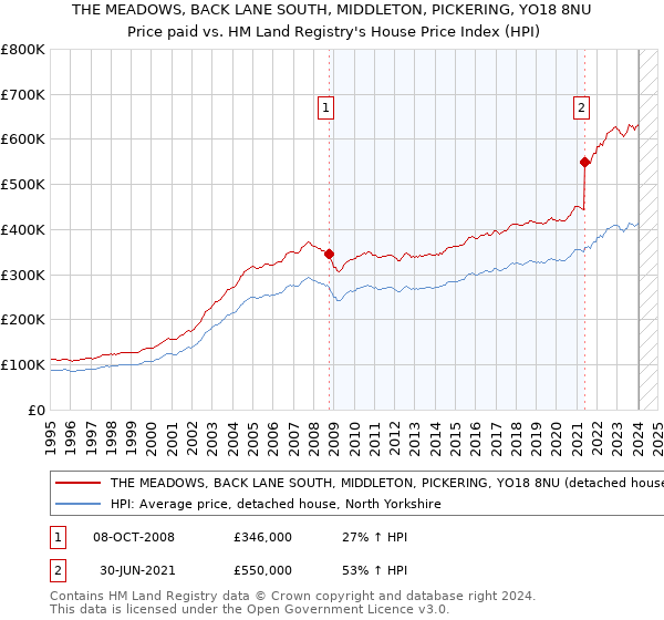 THE MEADOWS, BACK LANE SOUTH, MIDDLETON, PICKERING, YO18 8NU: Price paid vs HM Land Registry's House Price Index