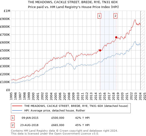 THE MEADOWS, CACKLE STREET, BREDE, RYE, TN31 6DX: Price paid vs HM Land Registry's House Price Index