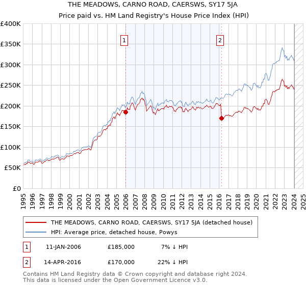 THE MEADOWS, CARNO ROAD, CAERSWS, SY17 5JA: Price paid vs HM Land Registry's House Price Index