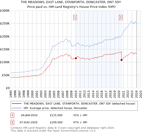 THE MEADOWS, EAST LANE, STAINFORTH, DONCASTER, DN7 5DY: Price paid vs HM Land Registry's House Price Index