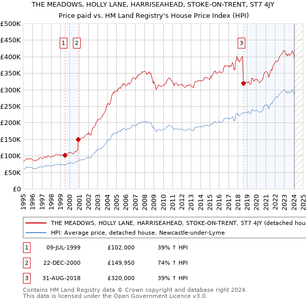 THE MEADOWS, HOLLY LANE, HARRISEAHEAD, STOKE-ON-TRENT, ST7 4JY: Price paid vs HM Land Registry's House Price Index
