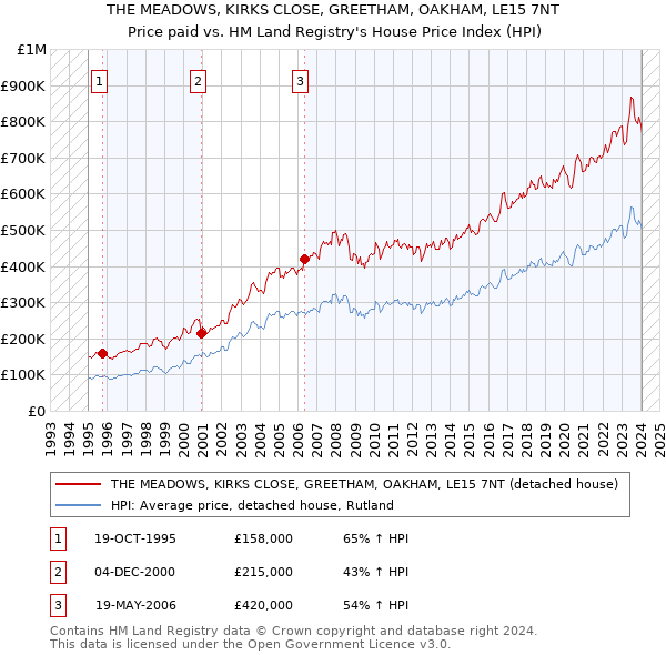 THE MEADOWS, KIRKS CLOSE, GREETHAM, OAKHAM, LE15 7NT: Price paid vs HM Land Registry's House Price Index