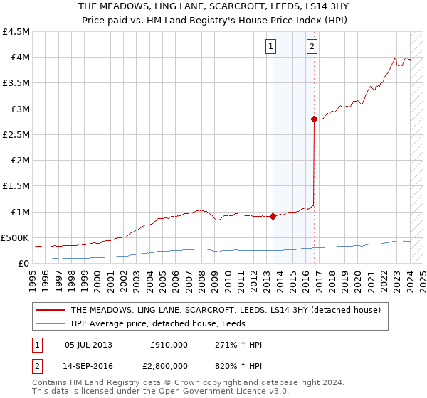 THE MEADOWS, LING LANE, SCARCROFT, LEEDS, LS14 3HY: Price paid vs HM Land Registry's House Price Index