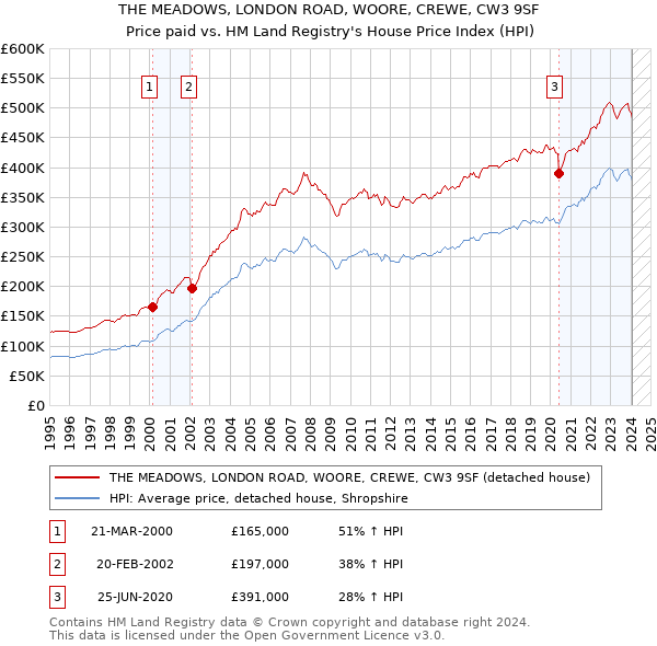 THE MEADOWS, LONDON ROAD, WOORE, CREWE, CW3 9SF: Price paid vs HM Land Registry's House Price Index