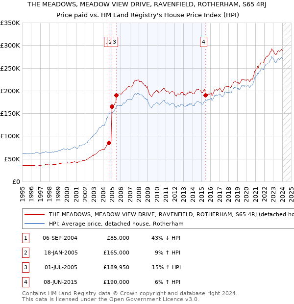 THE MEADOWS, MEADOW VIEW DRIVE, RAVENFIELD, ROTHERHAM, S65 4RJ: Price paid vs HM Land Registry's House Price Index