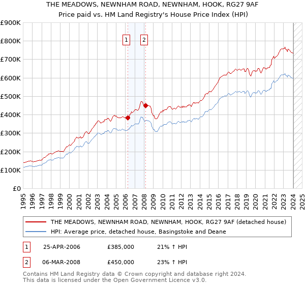 THE MEADOWS, NEWNHAM ROAD, NEWNHAM, HOOK, RG27 9AF: Price paid vs HM Land Registry's House Price Index