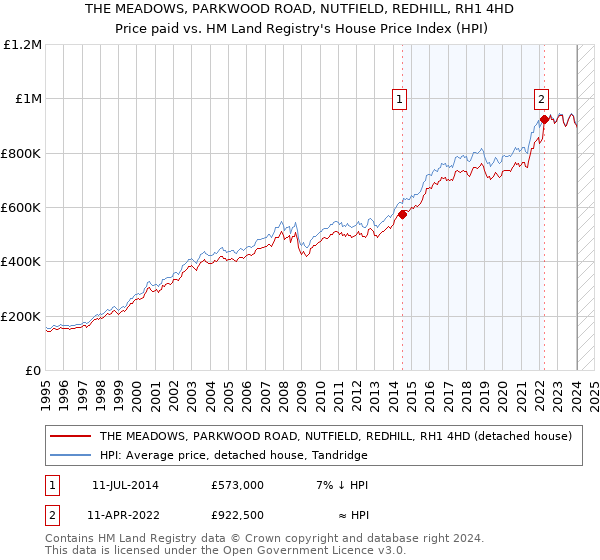THE MEADOWS, PARKWOOD ROAD, NUTFIELD, REDHILL, RH1 4HD: Price paid vs HM Land Registry's House Price Index