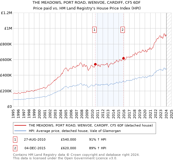 THE MEADOWS, PORT ROAD, WENVOE, CARDIFF, CF5 6DF: Price paid vs HM Land Registry's House Price Index