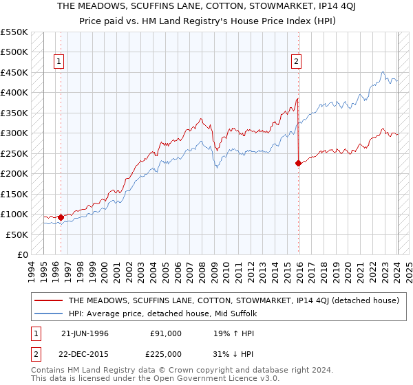 THE MEADOWS, SCUFFINS LANE, COTTON, STOWMARKET, IP14 4QJ: Price paid vs HM Land Registry's House Price Index