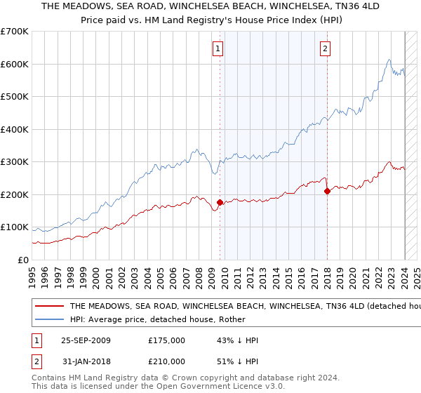 THE MEADOWS, SEA ROAD, WINCHELSEA BEACH, WINCHELSEA, TN36 4LD: Price paid vs HM Land Registry's House Price Index