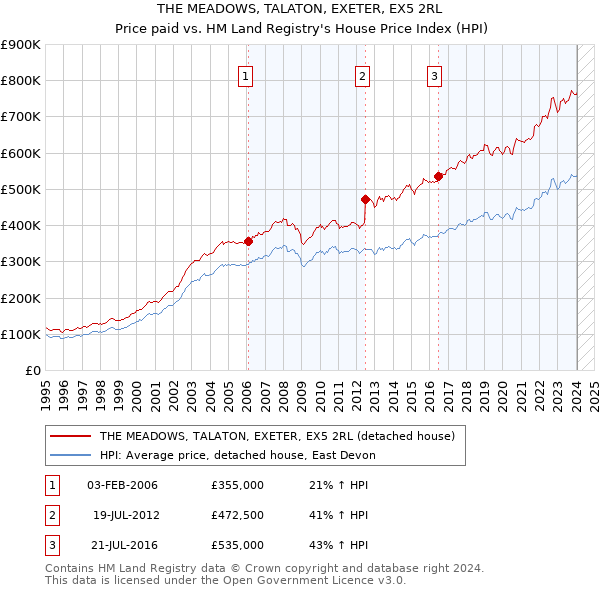 THE MEADOWS, TALATON, EXETER, EX5 2RL: Price paid vs HM Land Registry's House Price Index