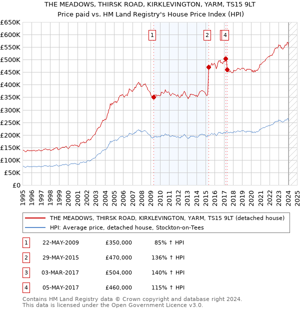 THE MEADOWS, THIRSK ROAD, KIRKLEVINGTON, YARM, TS15 9LT: Price paid vs HM Land Registry's House Price Index