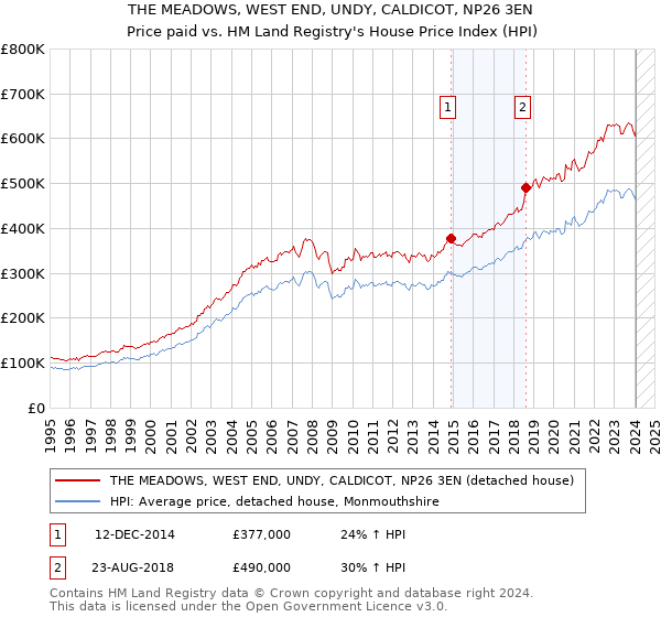 THE MEADOWS, WEST END, UNDY, CALDICOT, NP26 3EN: Price paid vs HM Land Registry's House Price Index