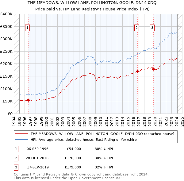 THE MEADOWS, WILLOW LANE, POLLINGTON, GOOLE, DN14 0DQ: Price paid vs HM Land Registry's House Price Index