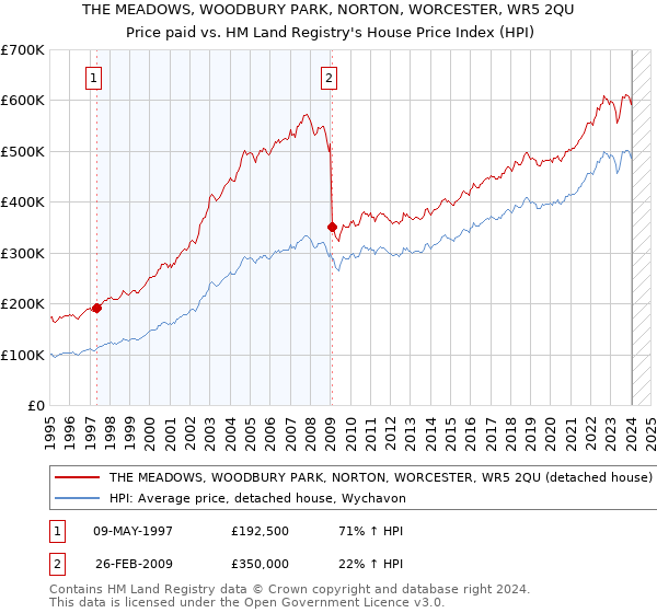 THE MEADOWS, WOODBURY PARK, NORTON, WORCESTER, WR5 2QU: Price paid vs HM Land Registry's House Price Index