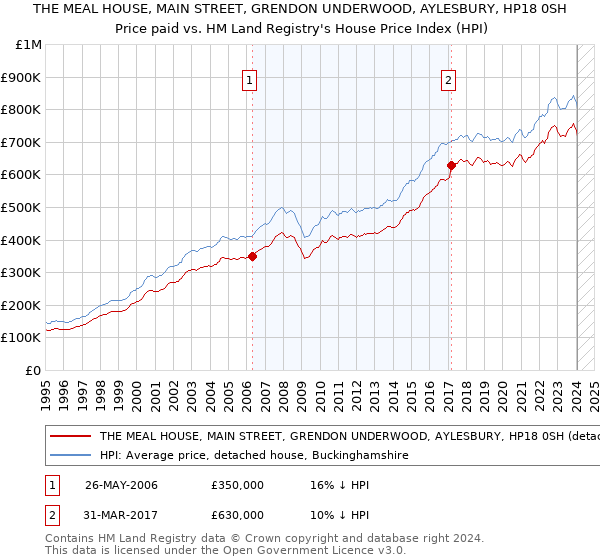 THE MEAL HOUSE, MAIN STREET, GRENDON UNDERWOOD, AYLESBURY, HP18 0SH: Price paid vs HM Land Registry's House Price Index