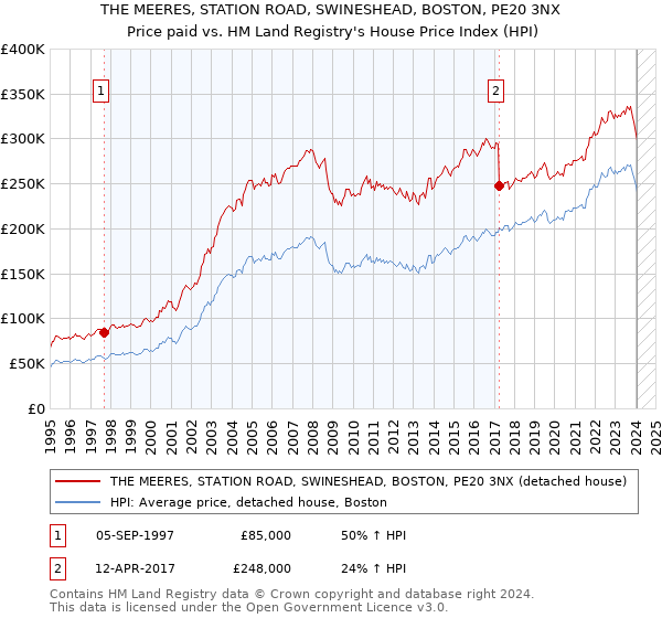 THE MEERES, STATION ROAD, SWINESHEAD, BOSTON, PE20 3NX: Price paid vs HM Land Registry's House Price Index