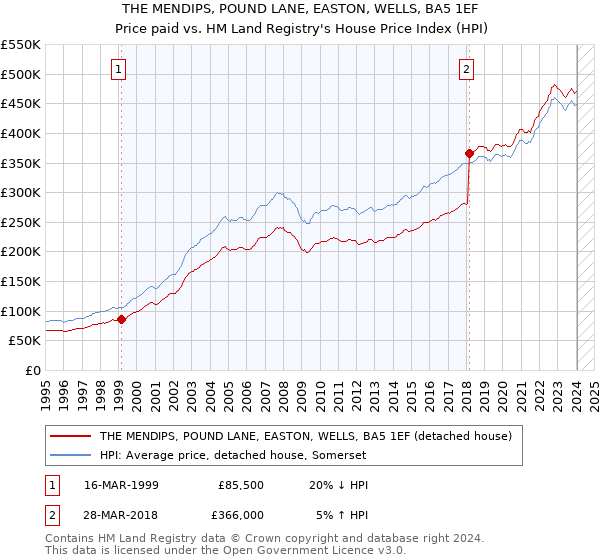 THE MENDIPS, POUND LANE, EASTON, WELLS, BA5 1EF: Price paid vs HM Land Registry's House Price Index