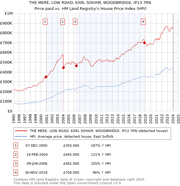 THE MERE, LOW ROAD, EARL SOHAM, WOODBRIDGE, IP13 7RN: Price paid vs HM Land Registry's House Price Index