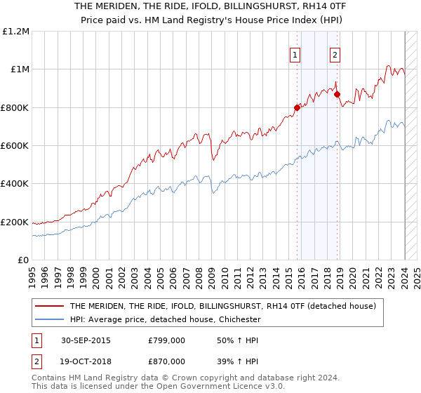 THE MERIDEN, THE RIDE, IFOLD, BILLINGSHURST, RH14 0TF: Price paid vs HM Land Registry's House Price Index
