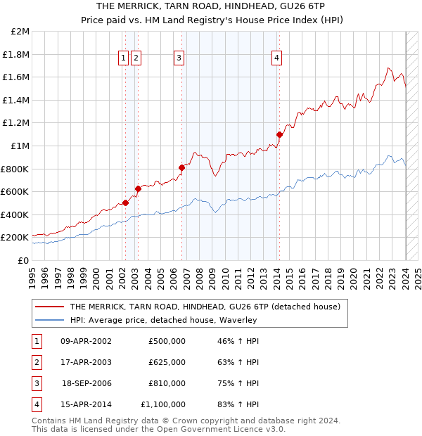 THE MERRICK, TARN ROAD, HINDHEAD, GU26 6TP: Price paid vs HM Land Registry's House Price Index