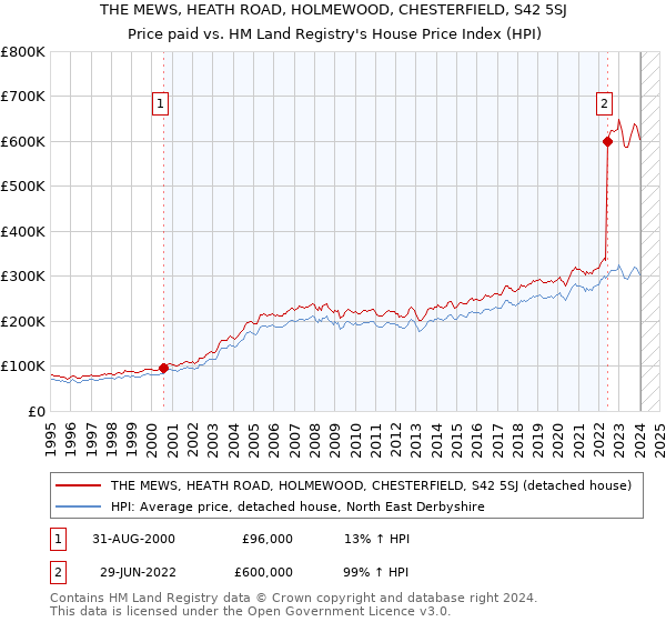 THE MEWS, HEATH ROAD, HOLMEWOOD, CHESTERFIELD, S42 5SJ: Price paid vs HM Land Registry's House Price Index