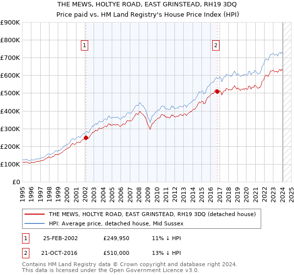 THE MEWS, HOLTYE ROAD, EAST GRINSTEAD, RH19 3DQ: Price paid vs HM Land Registry's House Price Index