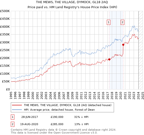 THE MEWS, THE VILLAGE, DYMOCK, GL18 2AQ: Price paid vs HM Land Registry's House Price Index