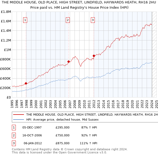 THE MIDDLE HOUSE, OLD PLACE, HIGH STREET, LINDFIELD, HAYWARDS HEATH, RH16 2HU: Price paid vs HM Land Registry's House Price Index