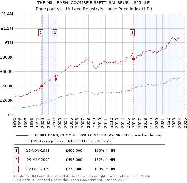 THE MILL BARN, COOMBE BISSETT, SALISBURY, SP5 4LE: Price paid vs HM Land Registry's House Price Index