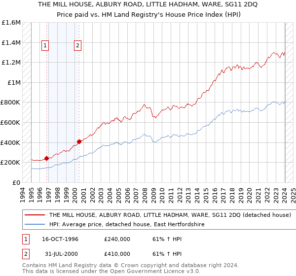 THE MILL HOUSE, ALBURY ROAD, LITTLE HADHAM, WARE, SG11 2DQ: Price paid vs HM Land Registry's House Price Index