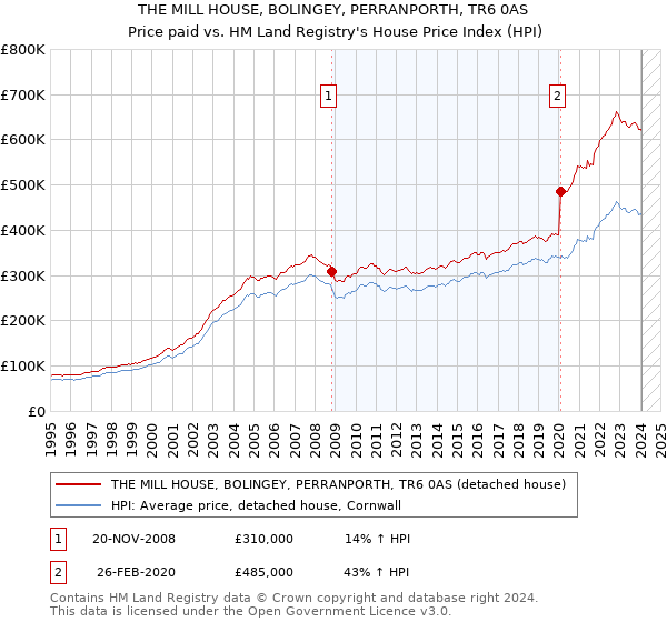 THE MILL HOUSE, BOLINGEY, PERRANPORTH, TR6 0AS: Price paid vs HM Land Registry's House Price Index