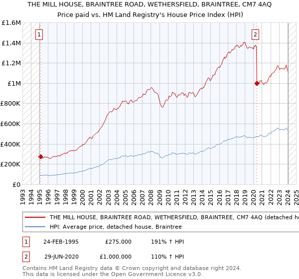 THE MILL HOUSE, BRAINTREE ROAD, WETHERSFIELD, BRAINTREE, CM7 4AQ: Price paid vs HM Land Registry's House Price Index