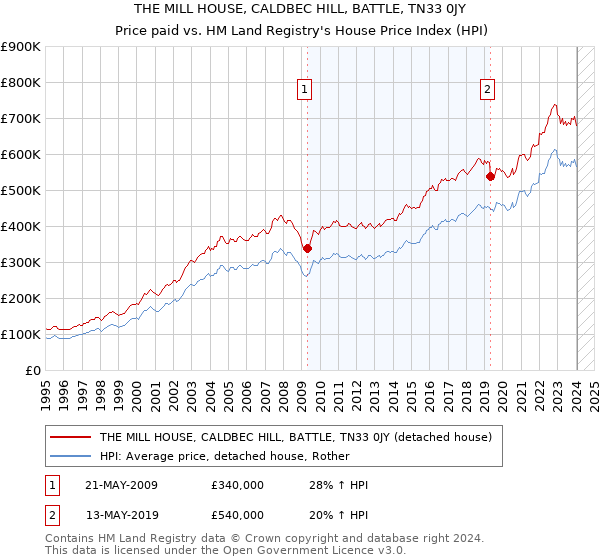 THE MILL HOUSE, CALDBEC HILL, BATTLE, TN33 0JY: Price paid vs HM Land Registry's House Price Index