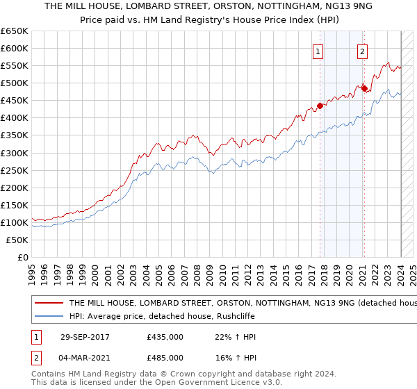 THE MILL HOUSE, LOMBARD STREET, ORSTON, NOTTINGHAM, NG13 9NG: Price paid vs HM Land Registry's House Price Index