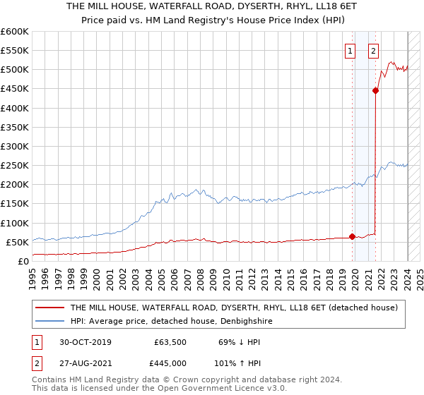 THE MILL HOUSE, WATERFALL ROAD, DYSERTH, RHYL, LL18 6ET: Price paid vs HM Land Registry's House Price Index