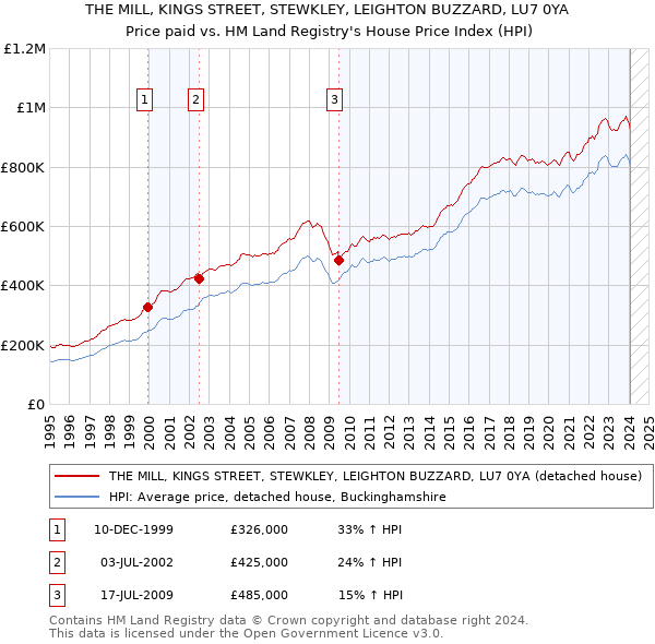 THE MILL, KINGS STREET, STEWKLEY, LEIGHTON BUZZARD, LU7 0YA: Price paid vs HM Land Registry's House Price Index