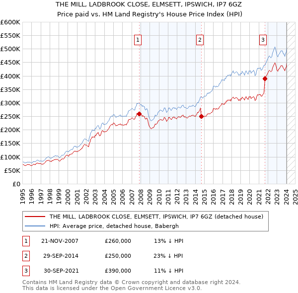 THE MILL, LADBROOK CLOSE, ELMSETT, IPSWICH, IP7 6GZ: Price paid vs HM Land Registry's House Price Index