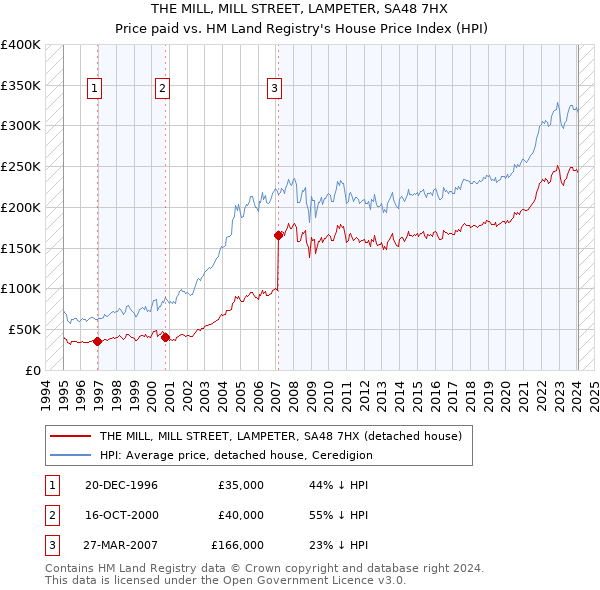 THE MILL, MILL STREET, LAMPETER, SA48 7HX: Price paid vs HM Land Registry's House Price Index