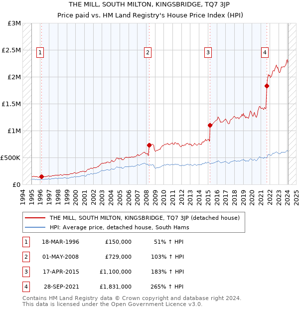 THE MILL, SOUTH MILTON, KINGSBRIDGE, TQ7 3JP: Price paid vs HM Land Registry's House Price Index