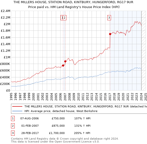 THE MILLERS HOUSE, STATION ROAD, KINTBURY, HUNGERFORD, RG17 9UR: Price paid vs HM Land Registry's House Price Index
