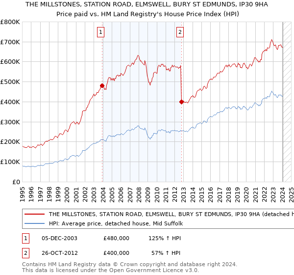 THE MILLSTONES, STATION ROAD, ELMSWELL, BURY ST EDMUNDS, IP30 9HA: Price paid vs HM Land Registry's House Price Index