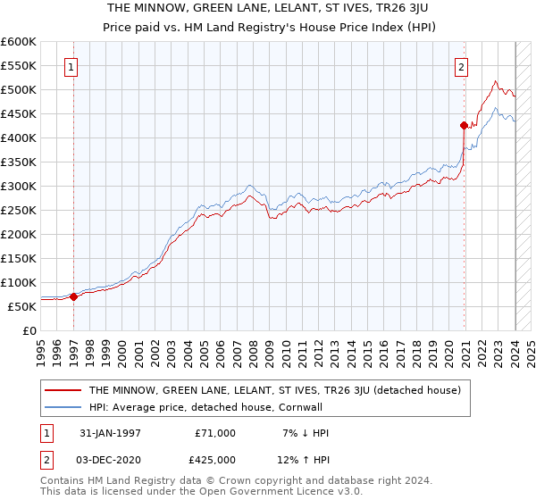 THE MINNOW, GREEN LANE, LELANT, ST IVES, TR26 3JU: Price paid vs HM Land Registry's House Price Index