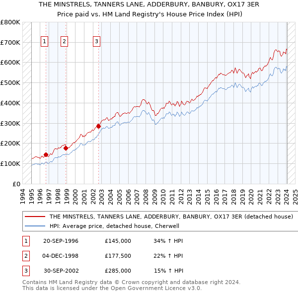 THE MINSTRELS, TANNERS LANE, ADDERBURY, BANBURY, OX17 3ER: Price paid vs HM Land Registry's House Price Index