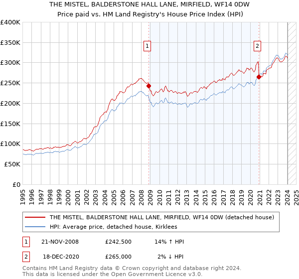 THE MISTEL, BALDERSTONE HALL LANE, MIRFIELD, WF14 0DW: Price paid vs HM Land Registry's House Price Index