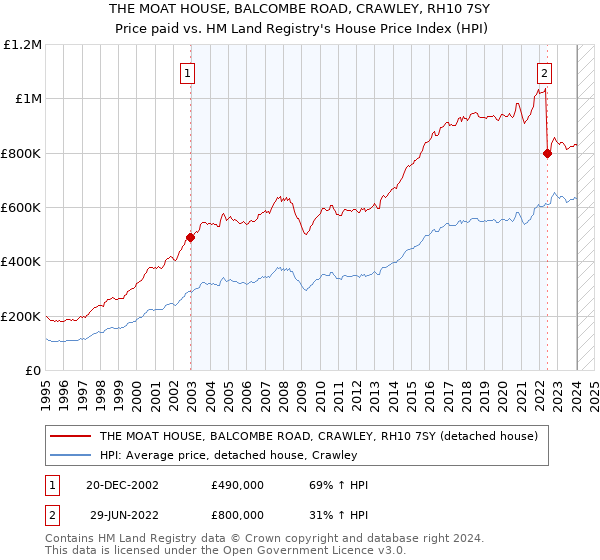 THE MOAT HOUSE, BALCOMBE ROAD, CRAWLEY, RH10 7SY: Price paid vs HM Land Registry's House Price Index