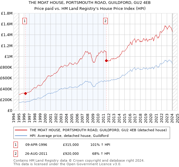 THE MOAT HOUSE, PORTSMOUTH ROAD, GUILDFORD, GU2 4EB: Price paid vs HM Land Registry's House Price Index
