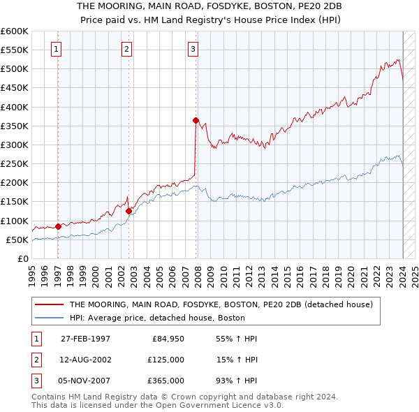 THE MOORING, MAIN ROAD, FOSDYKE, BOSTON, PE20 2DB: Price paid vs HM Land Registry's House Price Index