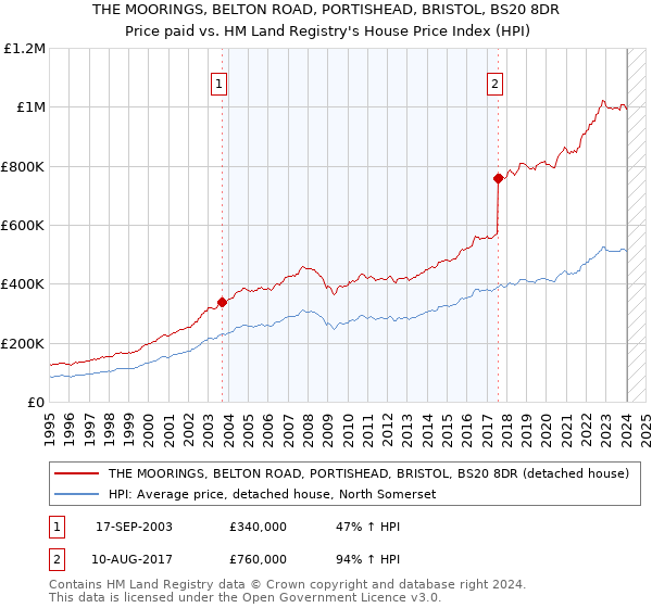 THE MOORINGS, BELTON ROAD, PORTISHEAD, BRISTOL, BS20 8DR: Price paid vs HM Land Registry's House Price Index