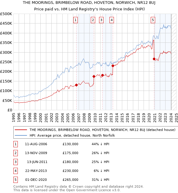 THE MOORINGS, BRIMBELOW ROAD, HOVETON, NORWICH, NR12 8UJ: Price paid vs HM Land Registry's House Price Index